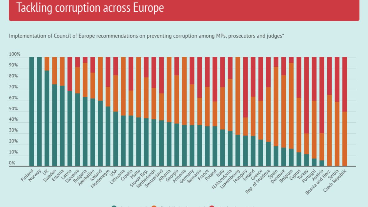 Nejhorší jsou Češi. Světový žebříček korupce řadí Prahu na poslední místo